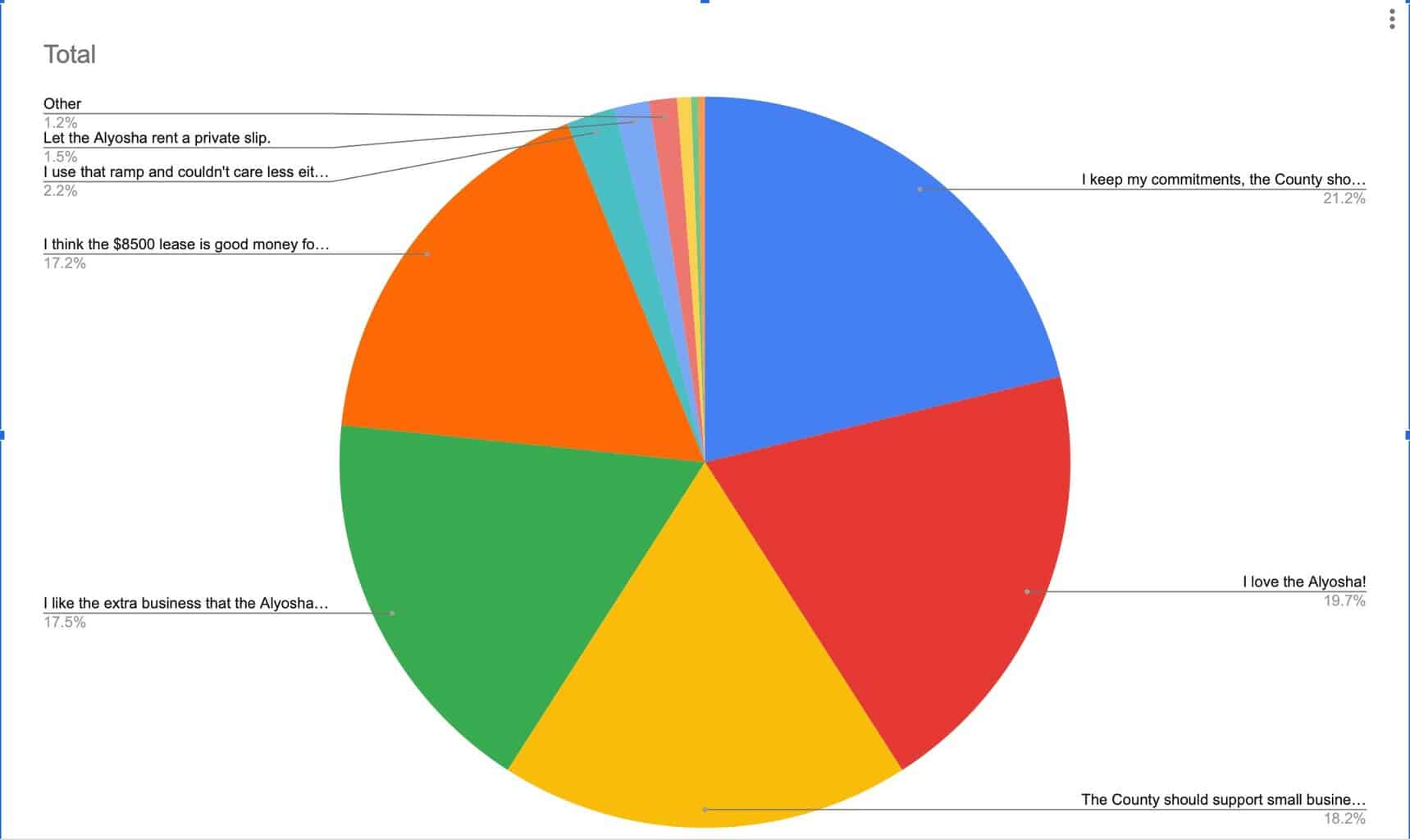 Support for Alyosha, Commitments and Small Business Dominate Poll